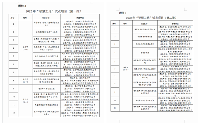 2022年“四個工地”(第一批)試點項目